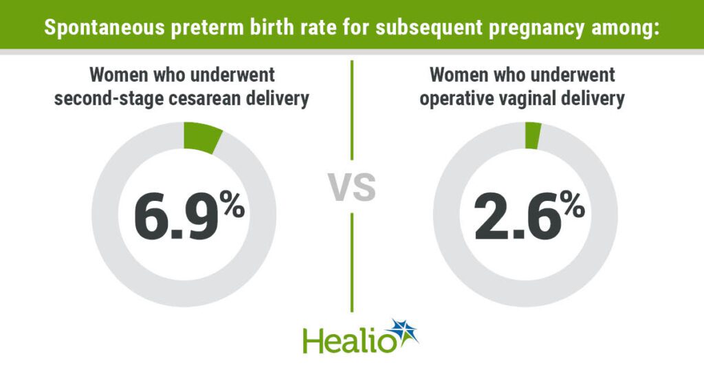 Second Stage Caesarean Section May Increase Risk Of Spontaneous Preterm Birth