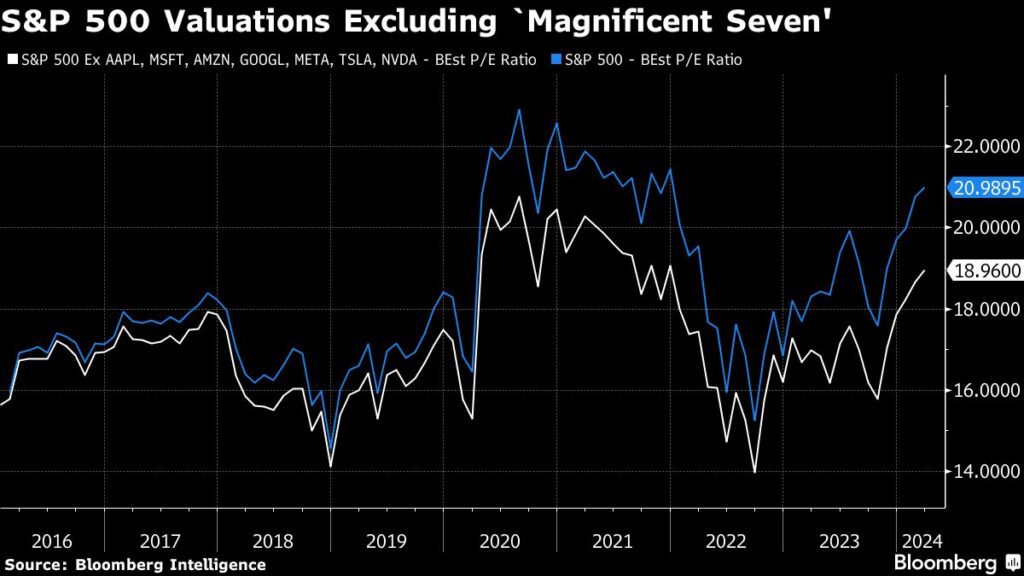 Stock Bulls Crush Naysayers With $4 Trillion Rally: Market Wrap