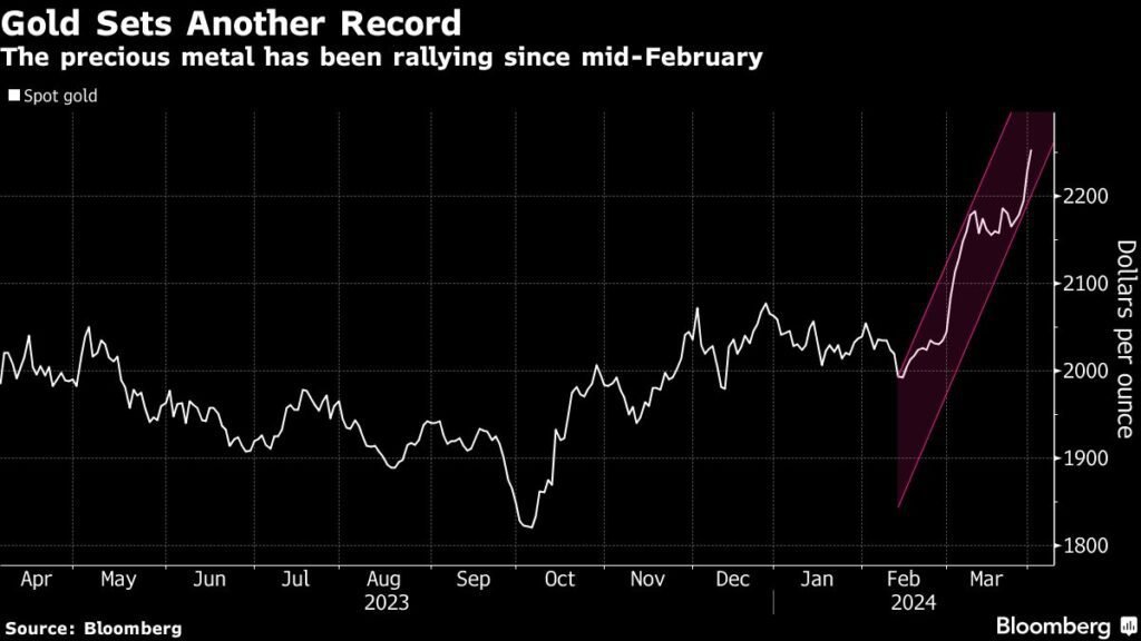 Gold Hits New Record As Fed Inflation Rises Faster