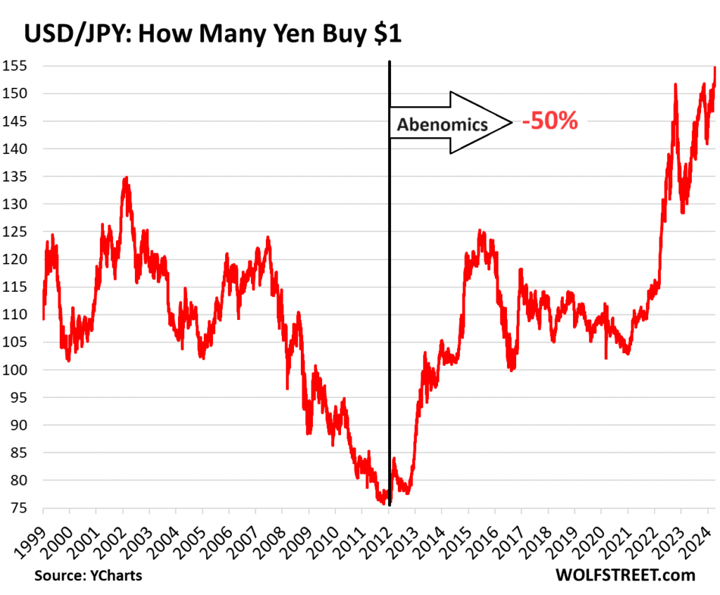 The Yen Fell To 155 Yen Against The Dollar. Currency
